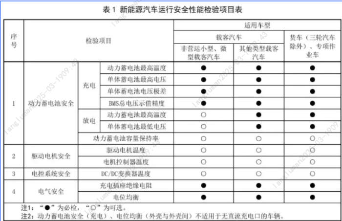 8.【一圖讀懂】新能源車年檢新規(guī)3月施行！新增這些項(xiàng)目